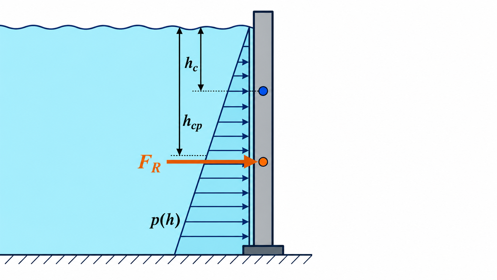 Presión hidrostática sobre una compuerta vertical